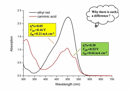 An Experimental and Theoretical Investigation of the Electronic Structures and Photoelectrical Properties of Ethyl Red and Carminic Acid for DSSC Application An Experimental and Theoretical Investigation of the Electronic Structures and Photoelectrical Properties of Ethyl Red and Carminic Acid for DSSC Application