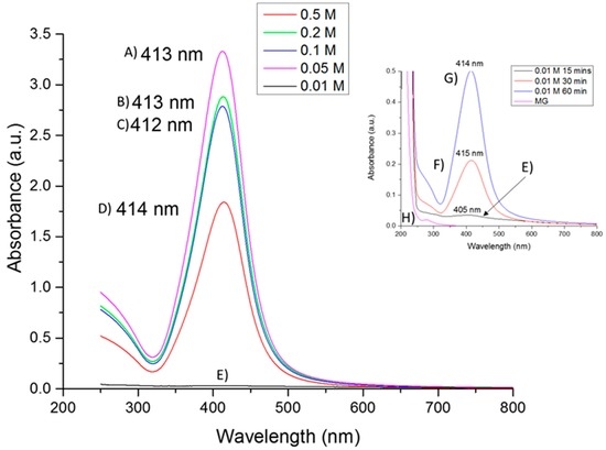 Mesquite Gum as a Novel Reducing and Stabilizing Agent for Modified Tollens Synthesis of Highly Concentrated Ag Nanoparticles Mesquite Gum as a Novel Reducing and Stabilizing Agent for Modified Tollens Synthesis of Highly Concentrated Ag Nanoparticles