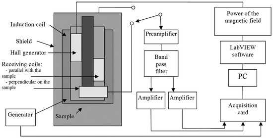 Using Noise and Fluctuations for In Situ Measurements of Nitrogen Diffusion Depth Using Noise and Fluctuations for In Situ Measurements of Nitrogen Diffusion Depth