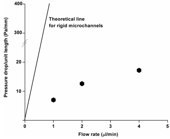 Physical Properties of PDMS Polydimethylsiloxane Microfluidic Devices on Fluid Behaviors: Various Diameters and Shapes of Periodically-Embedded Microstructures Physical Properties of PDMS Polydimethylsiloxane Microfluidic Devices on Fluid Behaviors: Various Diameters and Shapes of Periodically-Embedded Microstructures