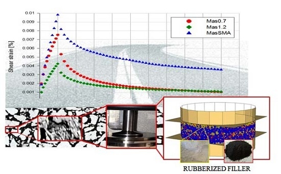 Incorporation of Rubber Powder as Filler in a New Dry-Hybrid Technology: Rheological and 3D DEM Mastic Performances Evaluation Incorporation of Rubber Powder as Filler in a New Dry-Hybrid Technology: Rheological and 3D DEM Mastic Performances Evaluation