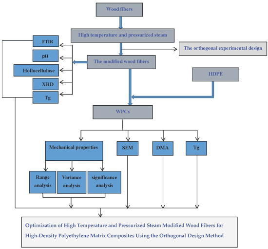 Optimization of High Temperature and Pressurized Steam Modified Wood Fibers for High-Density Polyethylene Matrix Composites Using the Orthogonal Design Method Optimization of High Temperature and Pressurized Steam Modified Wood Fibers for High-Density Polyethylene Matrix Composites Using the Orthogonal Design Method