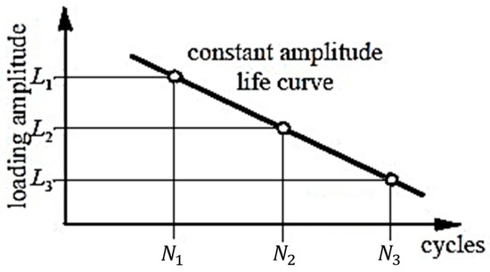 A Model of BGA Thermal Fatigue Life Prediction Considering Load Sequence Effects A Model of BGA Thermal Fatigue Life Prediction Considering Load Sequence Effects