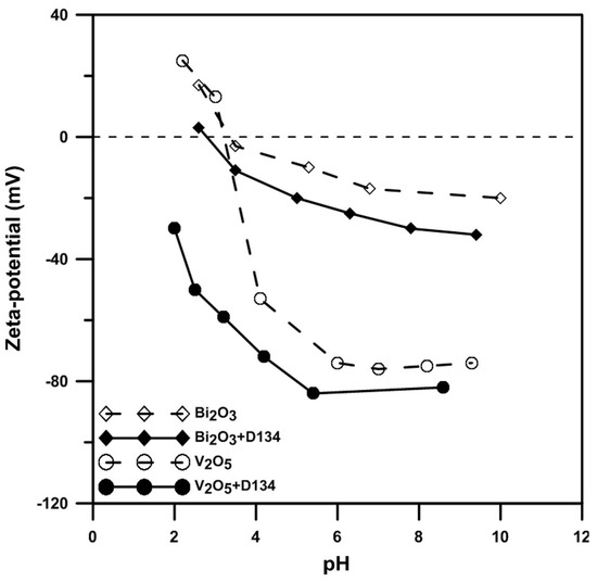 Synthesis and Study on Ionic Conductive Bi1−x,VxO1.5−δ Materials with a Dual-Phase Microstructure Synthesis and Study on Ionic Conductive Bi1−x,VxO1.5−δ Materials with a Dual-Phase Microstructure