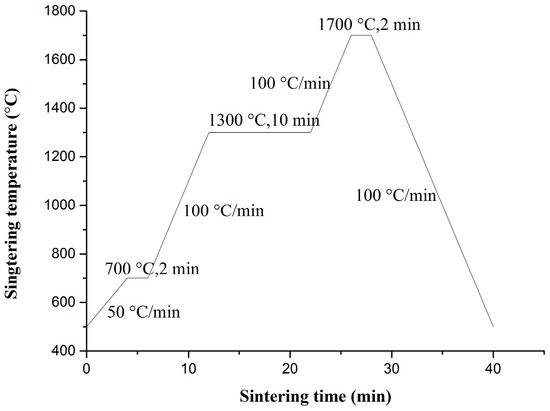 Chemical Synthesis and Oxide Dispersion Properties of Strengthened Tungsten via Spark Plasma Sintering Chemical Synthesis and Oxide Dispersion Properties of Strengthened Tungsten via Spark Plasma Sintering