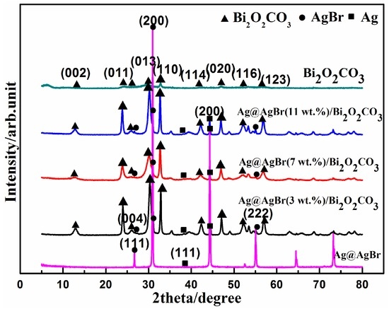 Enhanced Visible Light Photocatalytic Degradation of Organic Pollutants over Flower-Like Bi2O2CO3 Dotted with Ag@AgBr Enhanced Visible Light Photocatalytic Degradation of Organic Pollutants over Flower-Like Bi2O2CO3 Dotted with Ag@AgBr