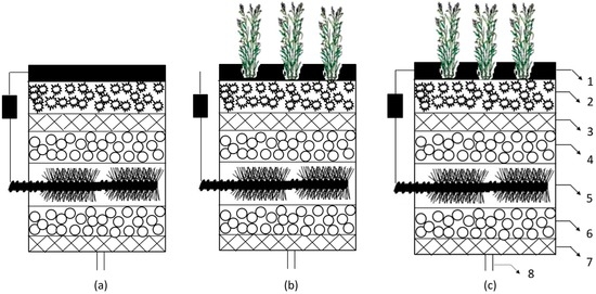Treatment of Oil Wastewater and Electricity Generation by Integrating Constructed Wetland with Microbial Fuel Cell Treatment of Oil Wastewater and Electricity Generation by Integrating Constructed Wetland with Microbial Fuel Cell