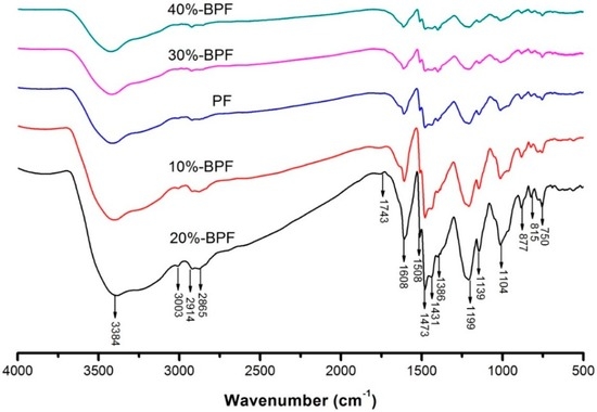 Fabrication of Glass Fiber Reinforced Composites Based on Bio-Oil Phenol Formaldehyde Resin Fabrication of Glass Fiber Reinforced Composites Based on Bio-Oil Phenol Formaldehyde Resin