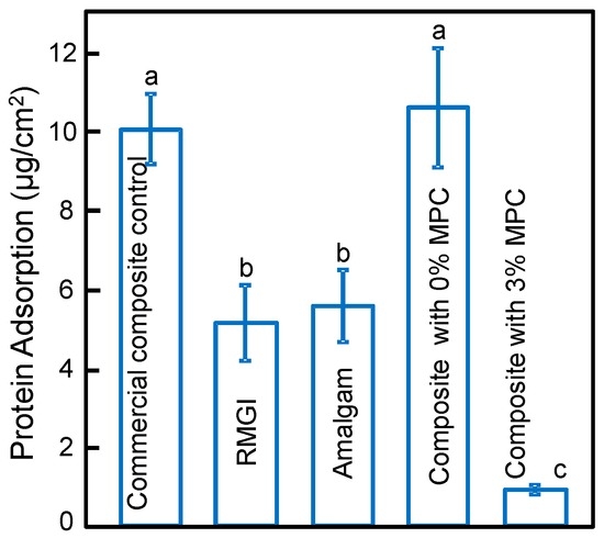 Do Dental Resin Composites Accumulate More Oral Biofilms and Plaque than Amalgam and Glass Ionomer Materials Do Dental Resin Composites Accumulate More Oral Biofilms and Plaque than Amalgam and Glass Ionomer Materials