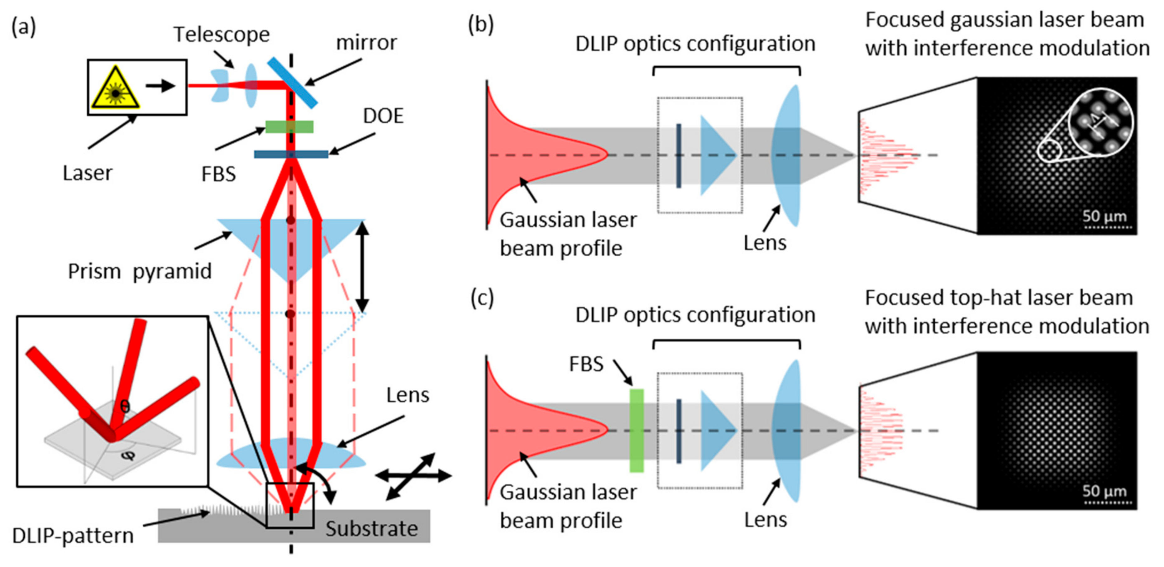 Materials Free Full Text Utilizing A Diffractive Focus Beam Shaper