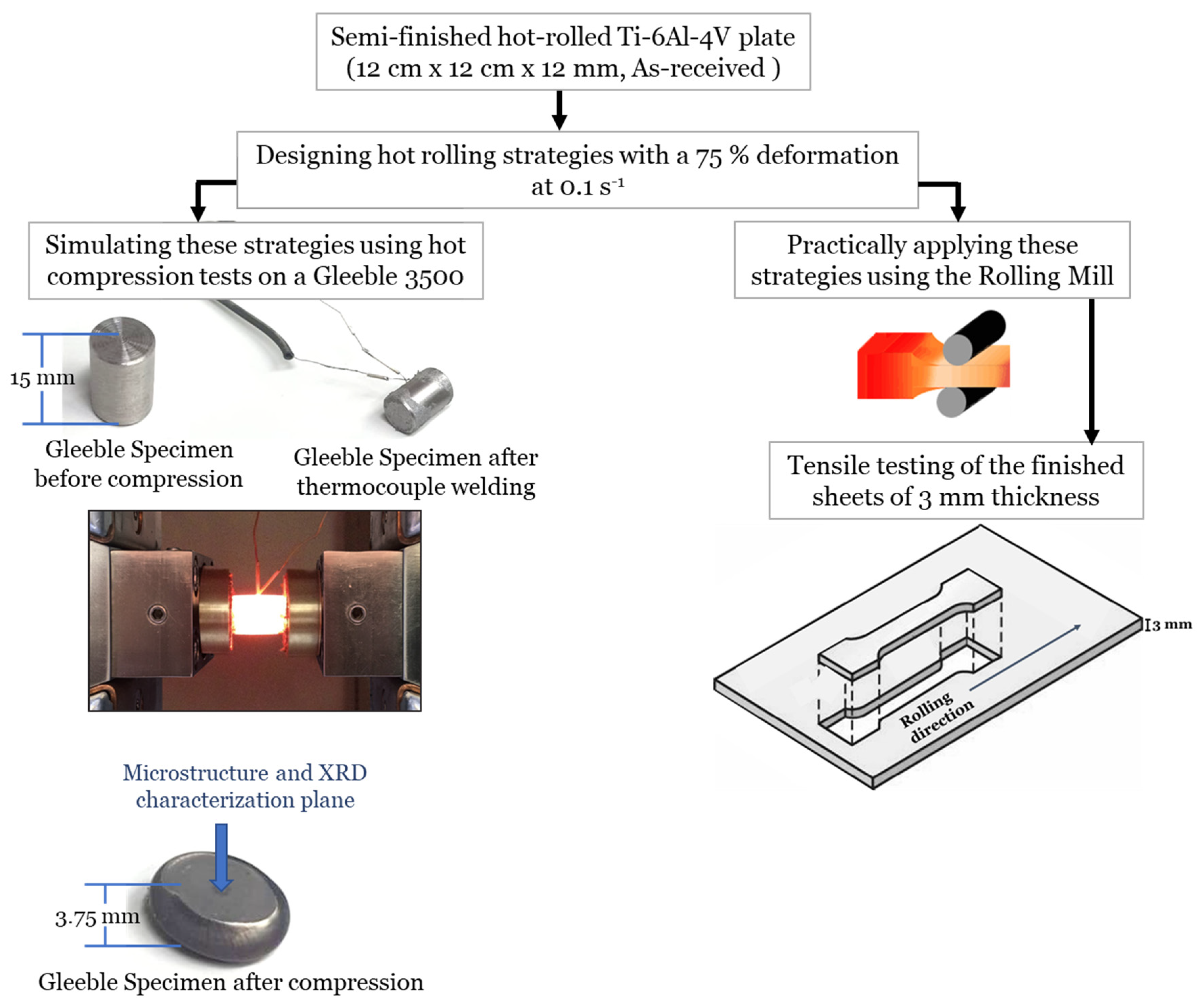 Materials Free Full Text Effect Of Hot Rolling Strategy On The Flow