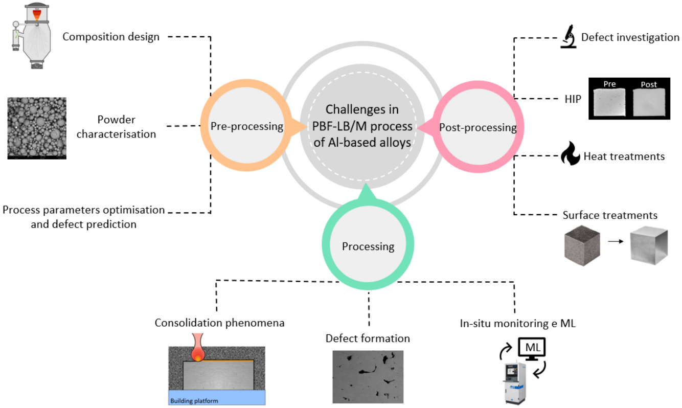 Materials Free Full Text Ongoing Challenges Of Laser Based Powder