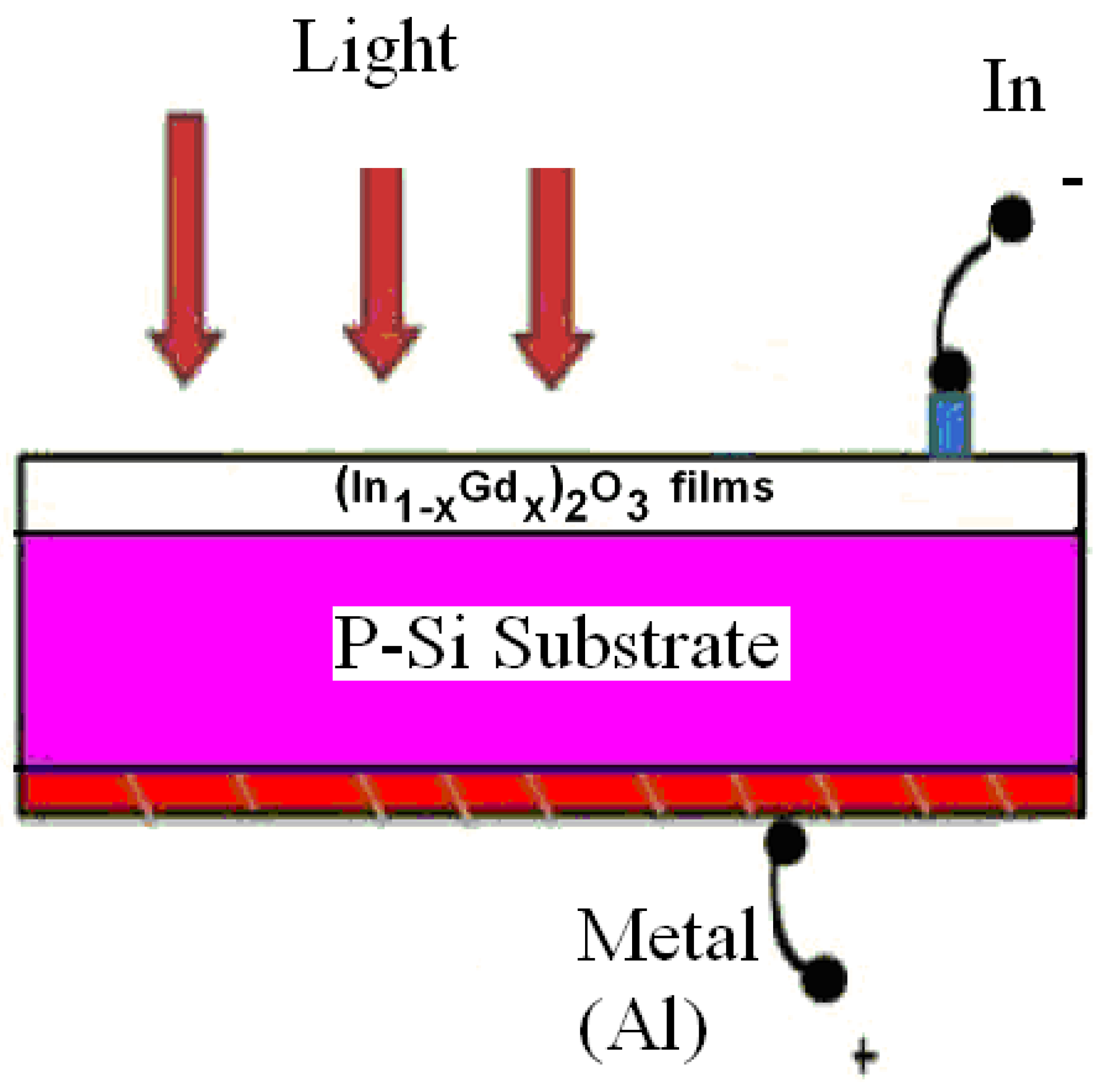 Structural Optical Electric And Magnetic Characteristics Of In Xgdx