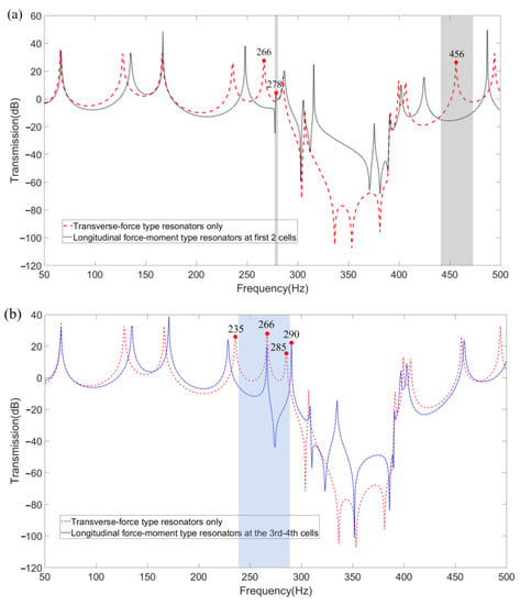 Vibration Analysis Of Locally Resonant Beams With L Joint Using An