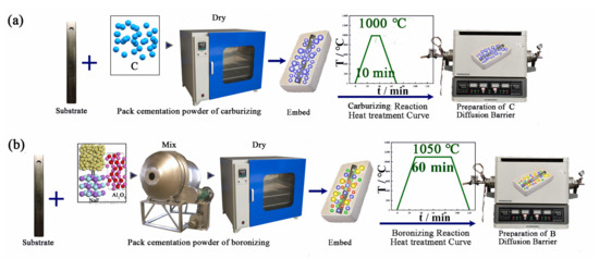 Orthogonal Experimental Optimization Of Preparation And Microstructural