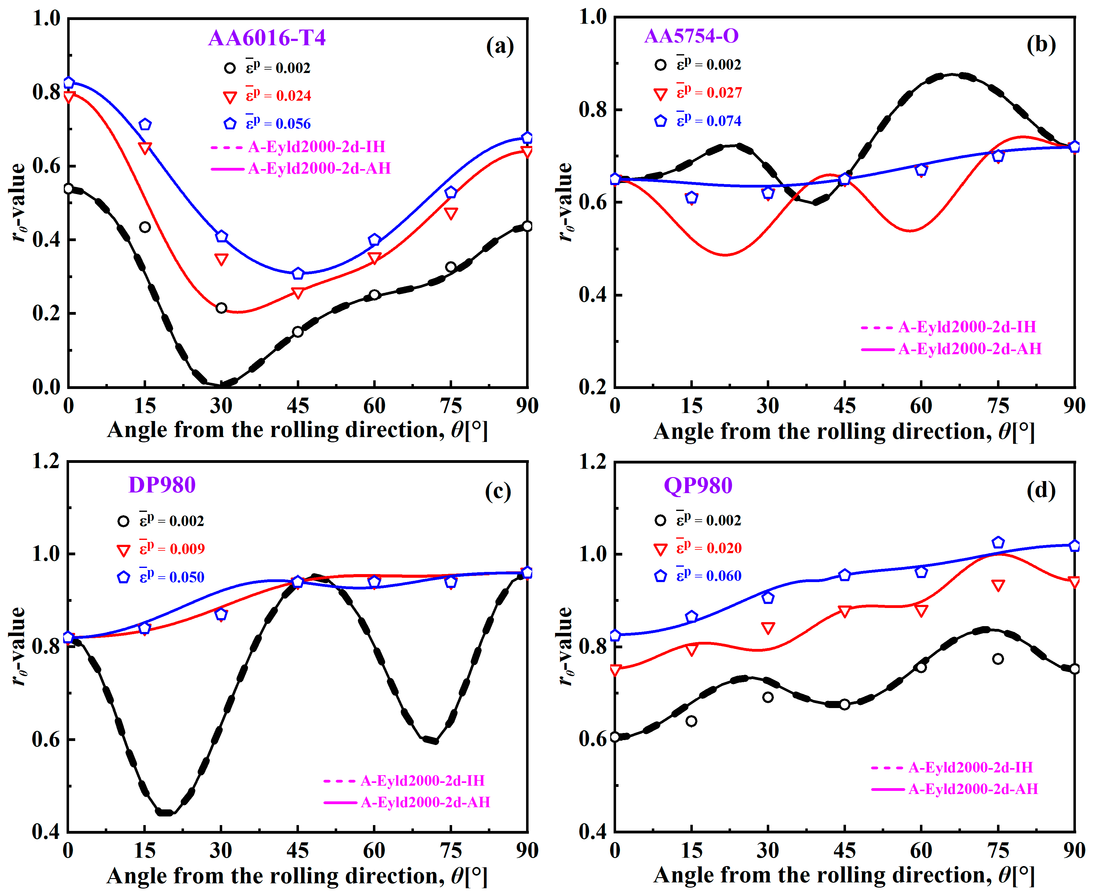 Materials Free Full Text Modeling Of Eyld D Anisotropic Yield