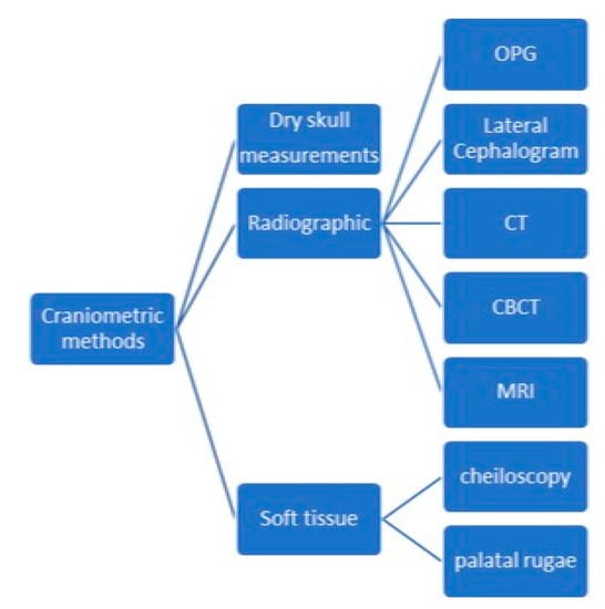 Medicina Free Full Text Cranial And Odontological Methods For Sex