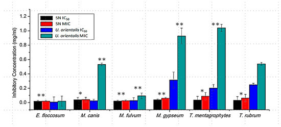 Antidermatophytic Activity of the Fruticose Lichen Usnea orientalis Antidermatophytic Activity of the Fruticose Lichen Usnea orientalis