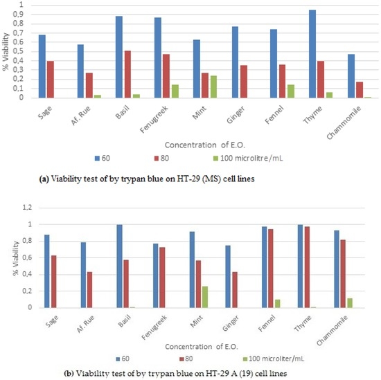 Chemical Composition, Cytotoxic, Apoptotic and Antioxidant Activities of Main Commercial Essential Oils in Palestine: A Comparative Study Chemical Composition, Cytotoxic, Apoptotic and Antioxidant Activities of Main Commercial Essential Oils in Palestine: A Comparative Study