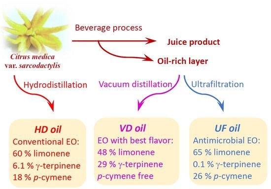 Influence of Different Isolation Methods on Chemical Composition and Bioactivities of the Fruit Peel Oil of Citrus medica L. var. sarcodactylis Noot. Swingle Influence of Different Isolation Methods on Chemical Composition and Bioactivities of the Fruit Peel Oil of Citrus medica L. var. sarcodactylis Noot. Swingle