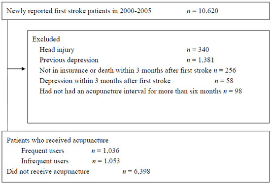 A Population-Based Cohort Study on the Ability of Acupuncture to Reduce Post-Stroke Depression A Population-Based Cohort Study on the Ability of Acupuncture to Reduce Post-Stroke Depression