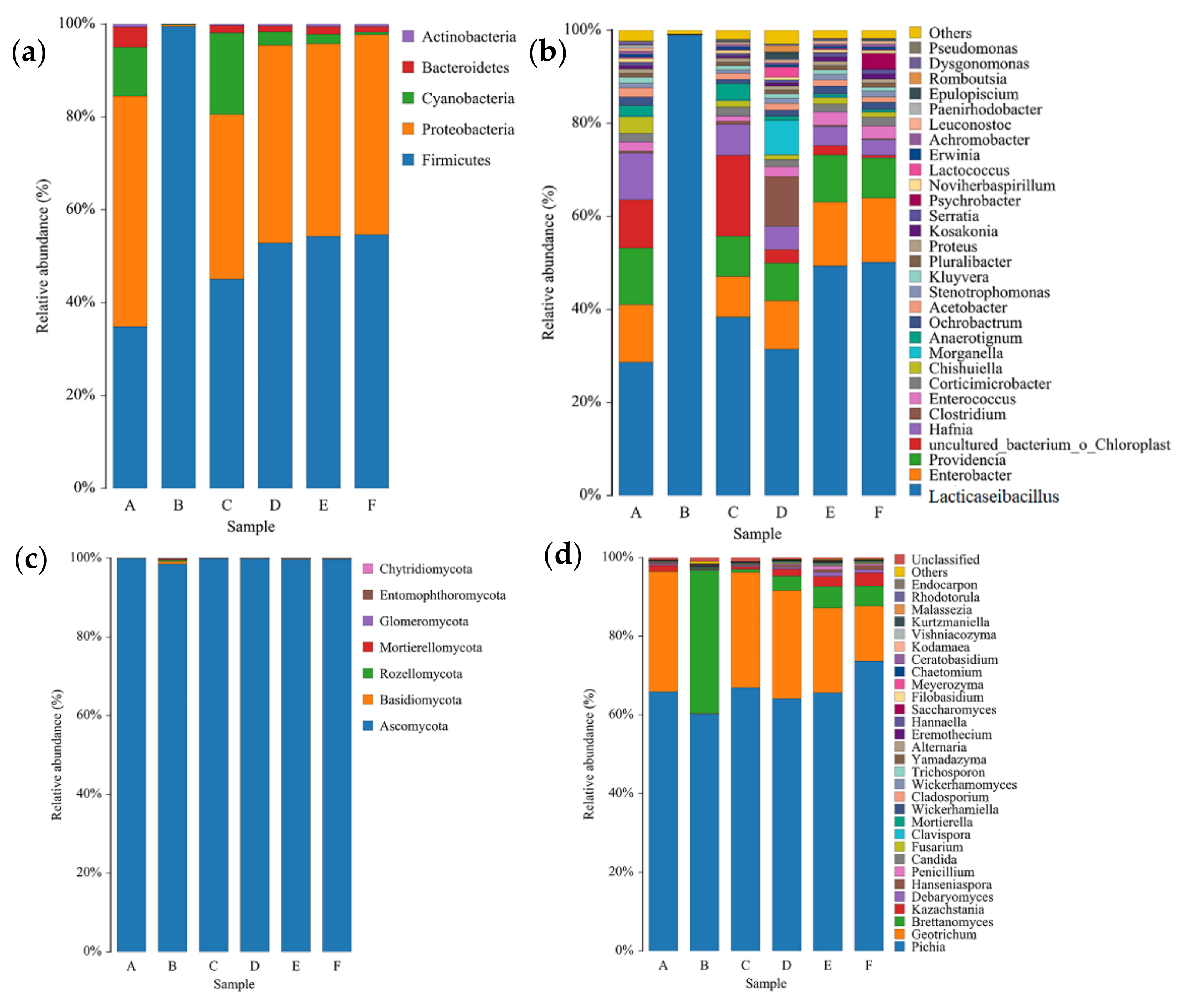 Microorganisms 10 00640 g003