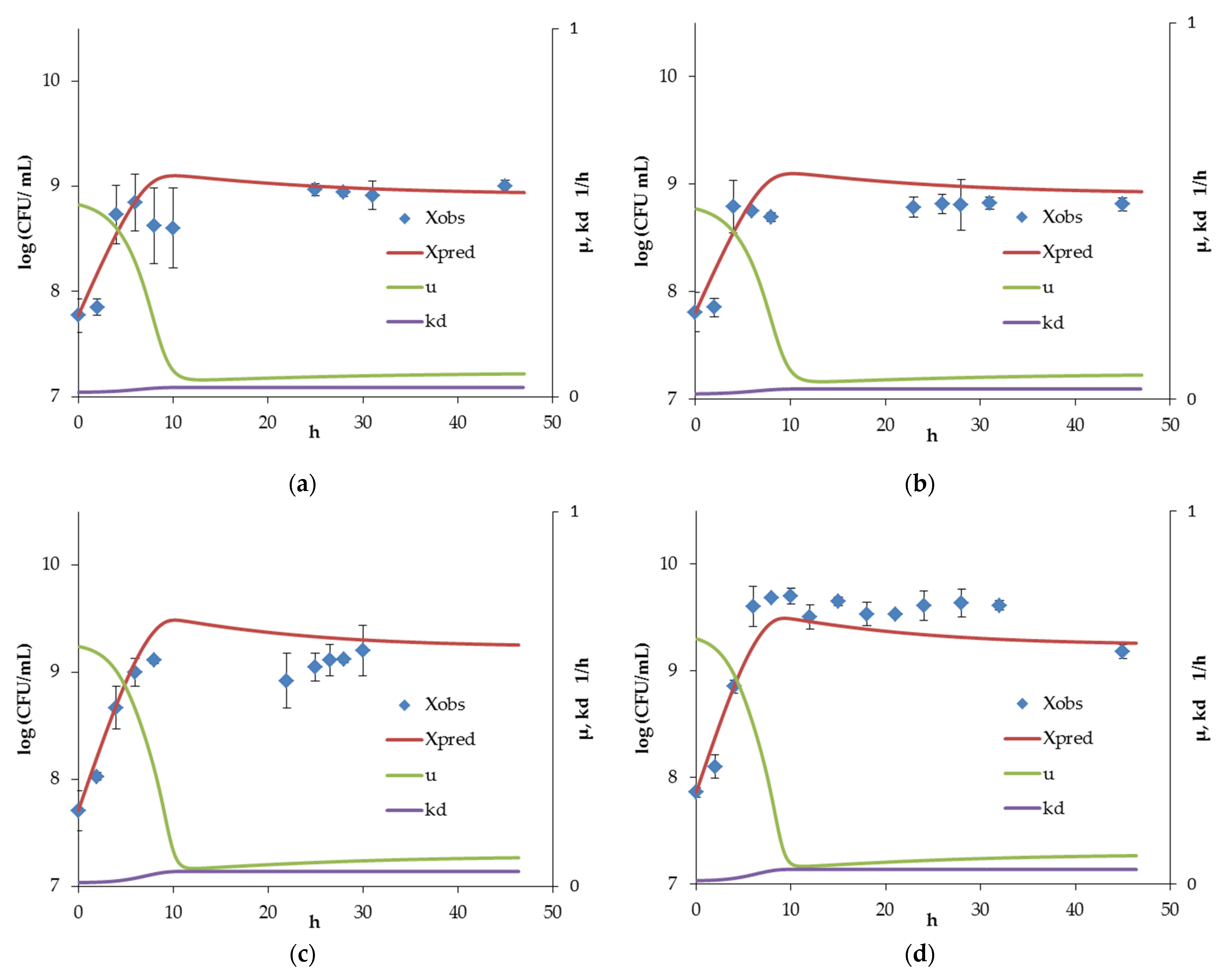 Microorganisms 10 00929 g002a