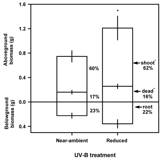 Solar Ultraviolet-B Radiation Increases Phenolic Content and Ferric Reducing Antioxidant Power in Avena sativa Solar Ultraviolet-B Radiation Increases Phenolic Content and Ferric Reducing Antioxidant Power in Avena sativa