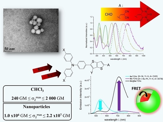 Molecular-Based Fluorescent Nanoparticles Built from Dedicated Dipolar Thienothiophene Dyes as Ultra-Bright Green to NIR Nanoemitters Molecular-Based Fluorescent Nanoparticles Built from Dedicated Dipolar Thienothiophene Dyes as Ultra-Bright Green to NIR Nanoemitters