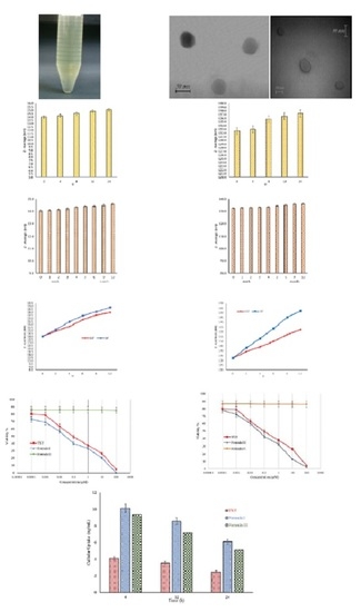 New Oral Formulation and in Vitro Evaluation of Docetaxel-Loaded Nanomicelles New Oral Formulation and in Vitro Evaluation of Docetaxel-Loaded Nanomicelles