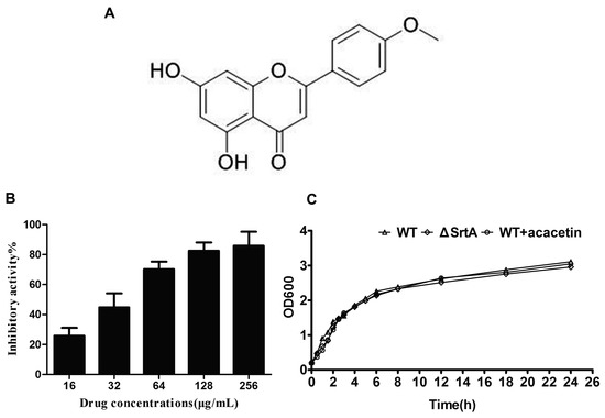 Acacetin Protects Mice from Staphylococcus aureus Bloodstream Infection by Inhibiting the Activity of Sortase A Acacetin Protects Mice from Staphylococcus aureus Bloodstream Infection by Inhibiting the Activity of Sortase A