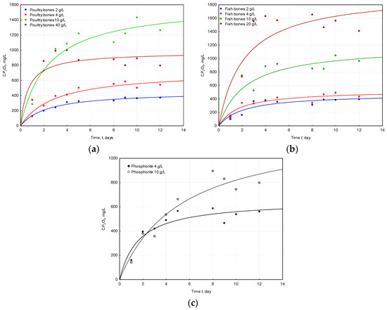 Valorization of Phosphorus Secondary Raw Materials by Acidithiobacillus ferrooxidans Valorization of Phosphorus Secondary Raw Materials by Acidithiobacillus ferrooxidans
