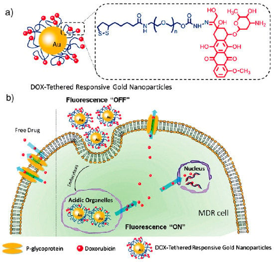 Molecules | Free Full-Text | Unique Roles of Gold Nanoparticles in Drug