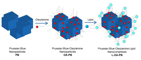 Molecules Free Full Text Facile Synthesis Of Novel Prussian Blue