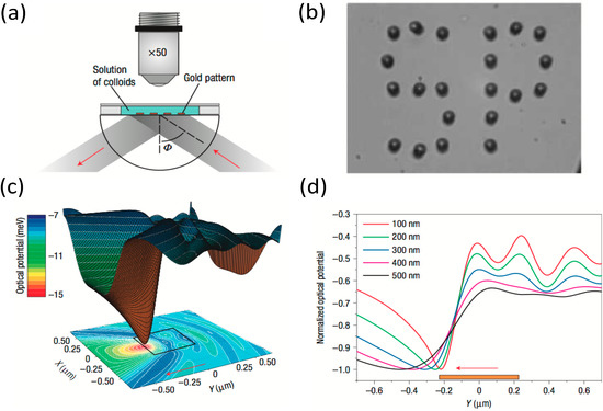 Origin and Future of Plasmonic Optical Tweezers Origin and Future of Plasmonic Optical Tweezers