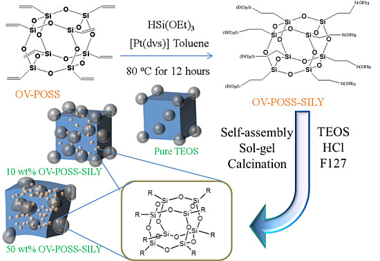 Hybrid Mesoporous Silicas and Microporous POSS-Based Frameworks Incorporating Evaporation-Induced Self-Assembly Hybrid Mesoporous Silicas and Microporous POSS-Based Frameworks Incorporating Evaporation-Induced Self-Assembly