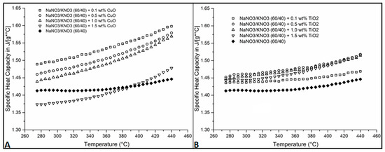 Mechanical Dispersion of Nanoparticles and Its Effect on the Specific Heat Capacity of Impure Binary Nitrate Salt Mixtures Mechanical Dispersion of Nanoparticles and Its Effect on the Specific Heat Capacity of Impure Binary Nitrate Salt Mixtures