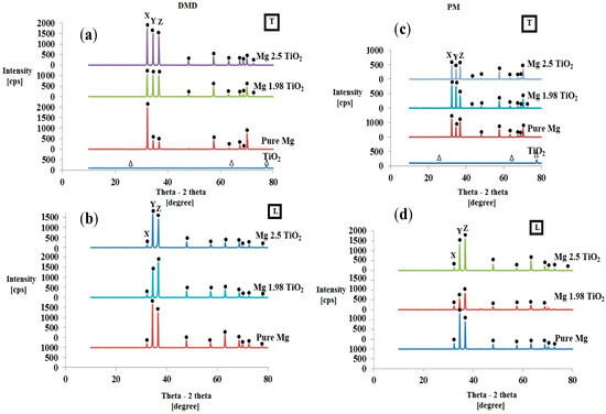 Effects of Primary Processing Techniques and Significance of Hall-Petch Strengthening on the Mechanical Response of Magnesium Matrix Composites Containing TiO2 Nanoparticulates Effects of Primary Processing Techniques and Significance of Hall-Petch Strengthening on the Mechanical Response of Magnesium Matrix Composites Containing TiO2 Nanoparticulates