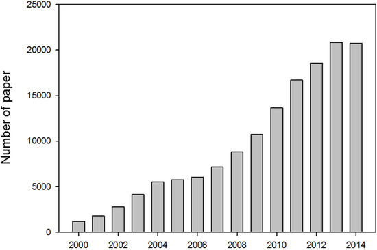 Role of Physicochemical Properties in Nanoparticle Toxicity Role of Physicochemical Properties in Nanoparticle Toxicity