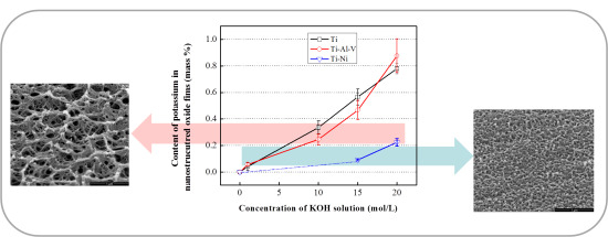 Preparation and Photocatalytic Activity of Potassium- Incorporated Titanium Oxide Nanostructures Produced by the Wet Corrosion Process Using Various Titanium Alloys Preparation and Photocatalytic Activity of Potassium- Incorporated Titanium Oxide Nanostructures Produced by the Wet Corrosion Process Using Various Titanium Alloys