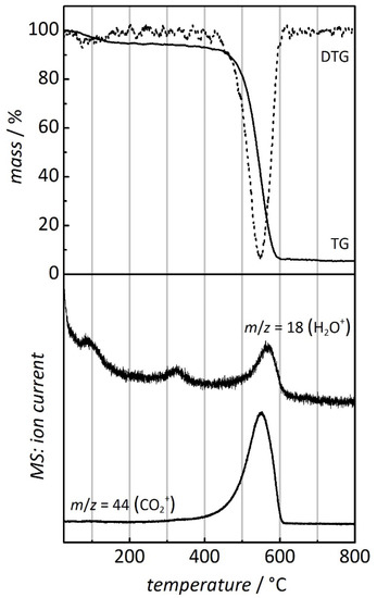 Synthesis of Mesoporous Metal Oxides by Structure Replication: Thermal Analysis of Metal Nitrates in Porous Carbon Matrices Synthesis of Mesoporous Metal Oxides by Structure Replication: Thermal Analysis of Metal Nitrates in Porous Carbon Matrices