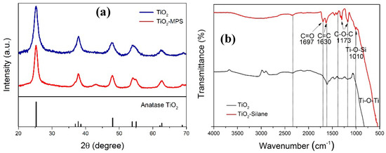 Synthesis of Water-Based Dispersions of Polymer-TiO2 Hybrid Nanospheres Synthesis of Water-Based Dispersions of Polymer-TiO2 Hybrid Nanospheres