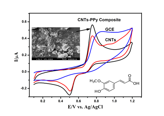 Voltammetric Determination of Ferulic Acid Using Polypyrrole-Multiwalled Carbon Nanotubes Modified Electrode with Sample Application Voltammetric Determination of Ferulic Acid Using Polypyrrole-Multiwalled Carbon Nanotubes Modified Electrode with Sample Application