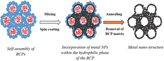 Control of Partial Coalescence of Self-Assembled Metal Nano-Particles across Lyotropic Liquid Crystals Templates towards Long Range Meso-Porous Metal Frameworks Design Control of Partial Coalescence of Self-Assembled Metal Nano-Particles across Lyotropic Liquid Crystals Templates towards Long Range Meso-Porous Metal Frameworks Design