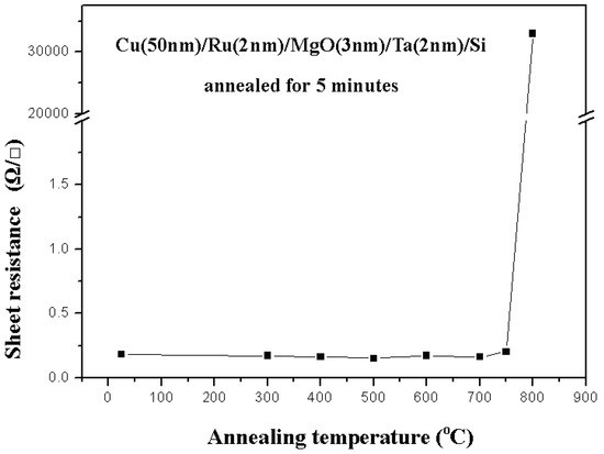 Structural Stability of Diffusion Barriers in Cu-Ru-MgO-Ta-Si Structural Stability of Diffusion Barriers in Cu-Ru-MgO-Ta-Si