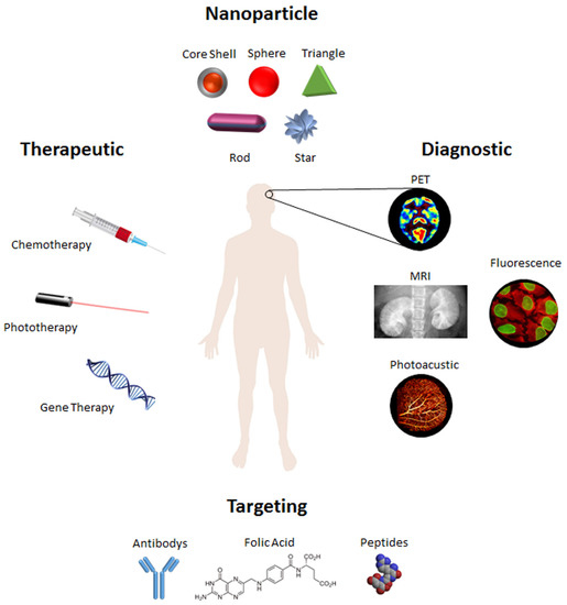 Gold Nanotheranostics: Proof-of-Concept or Clinical Tool Gold Nanotheranostics: Proof-of-Concept or Clinical Tool