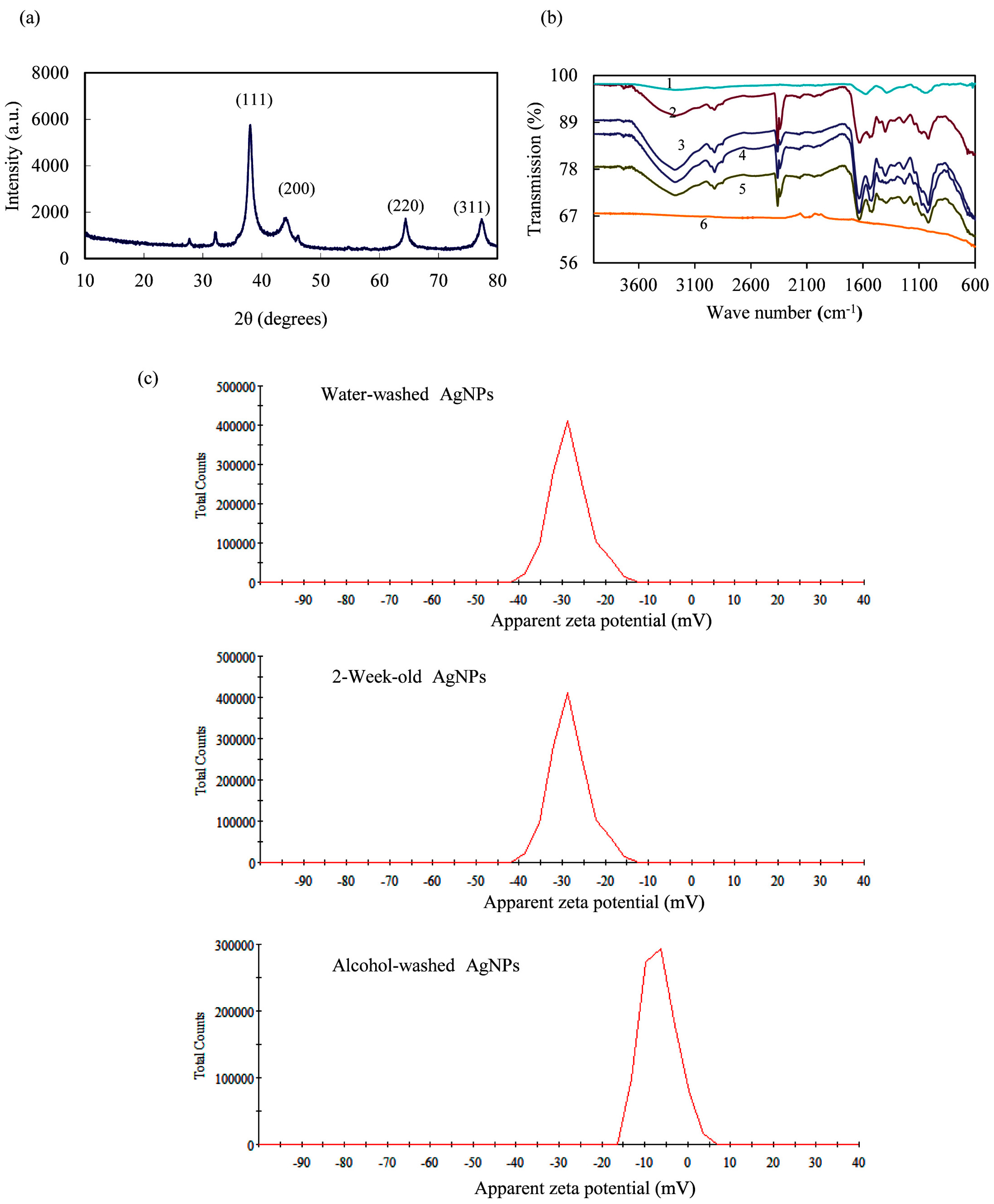 Nanomaterials 06 00160 g003