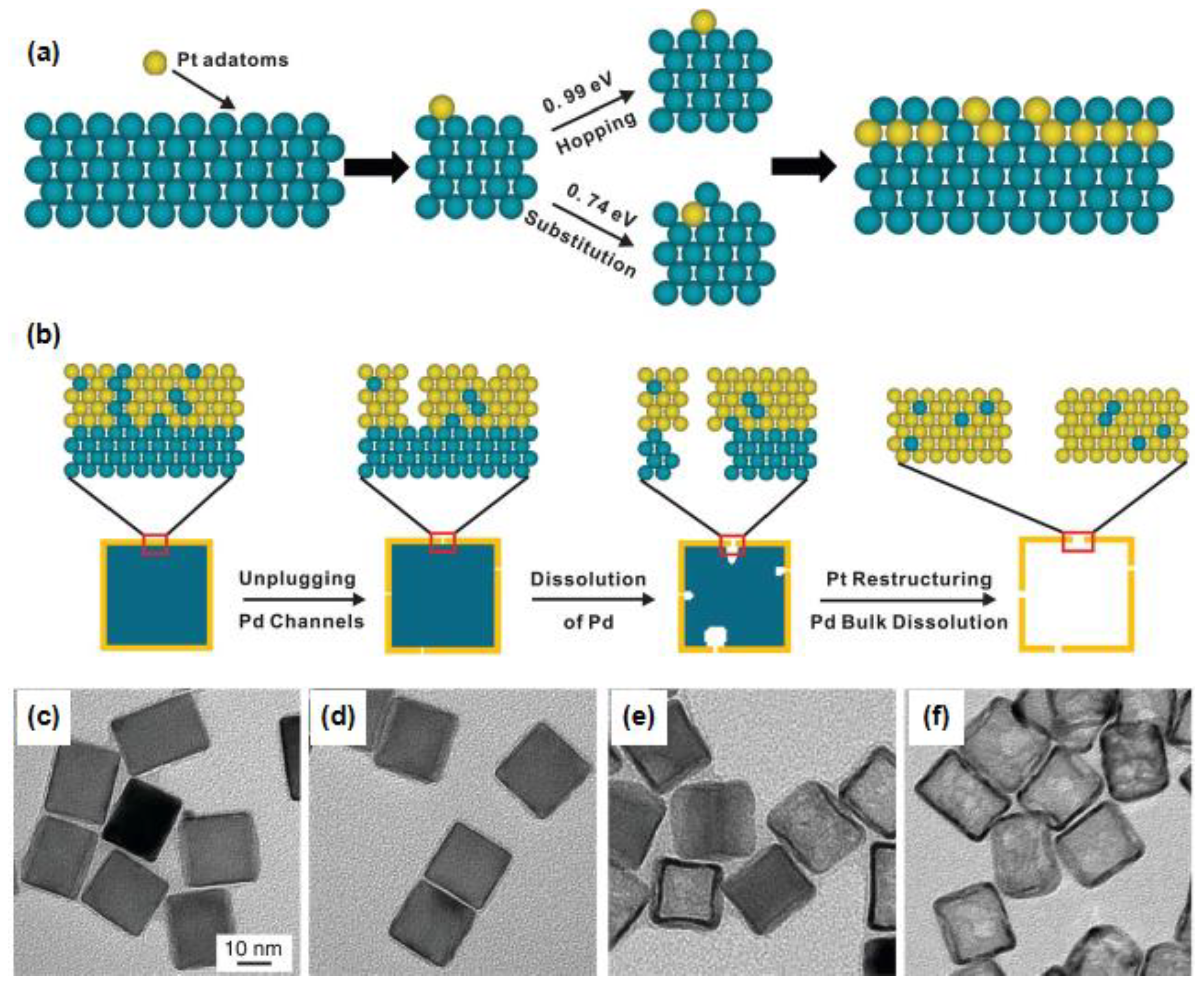 Nanomaterials Free Full Text Nanostructure Optimization Of Platinum