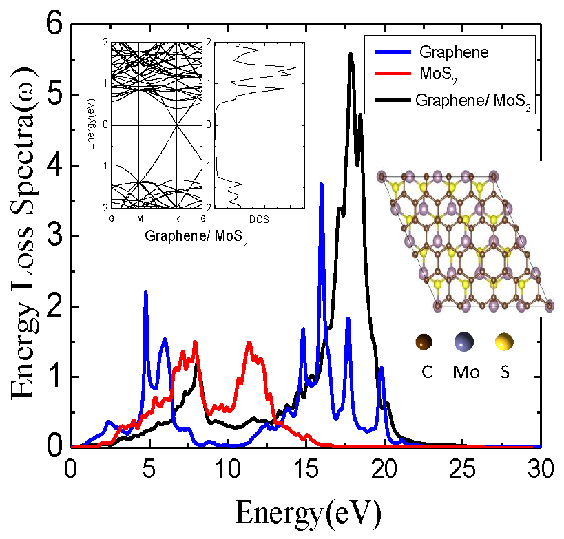 Nanomaterials Free Full Text Optical Properties Of Graphene Mos