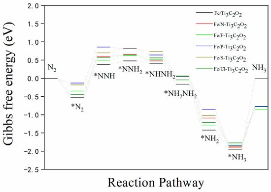 Nanomaterials Free Full Text A Theoretical Study Of Fe Adsorbed On